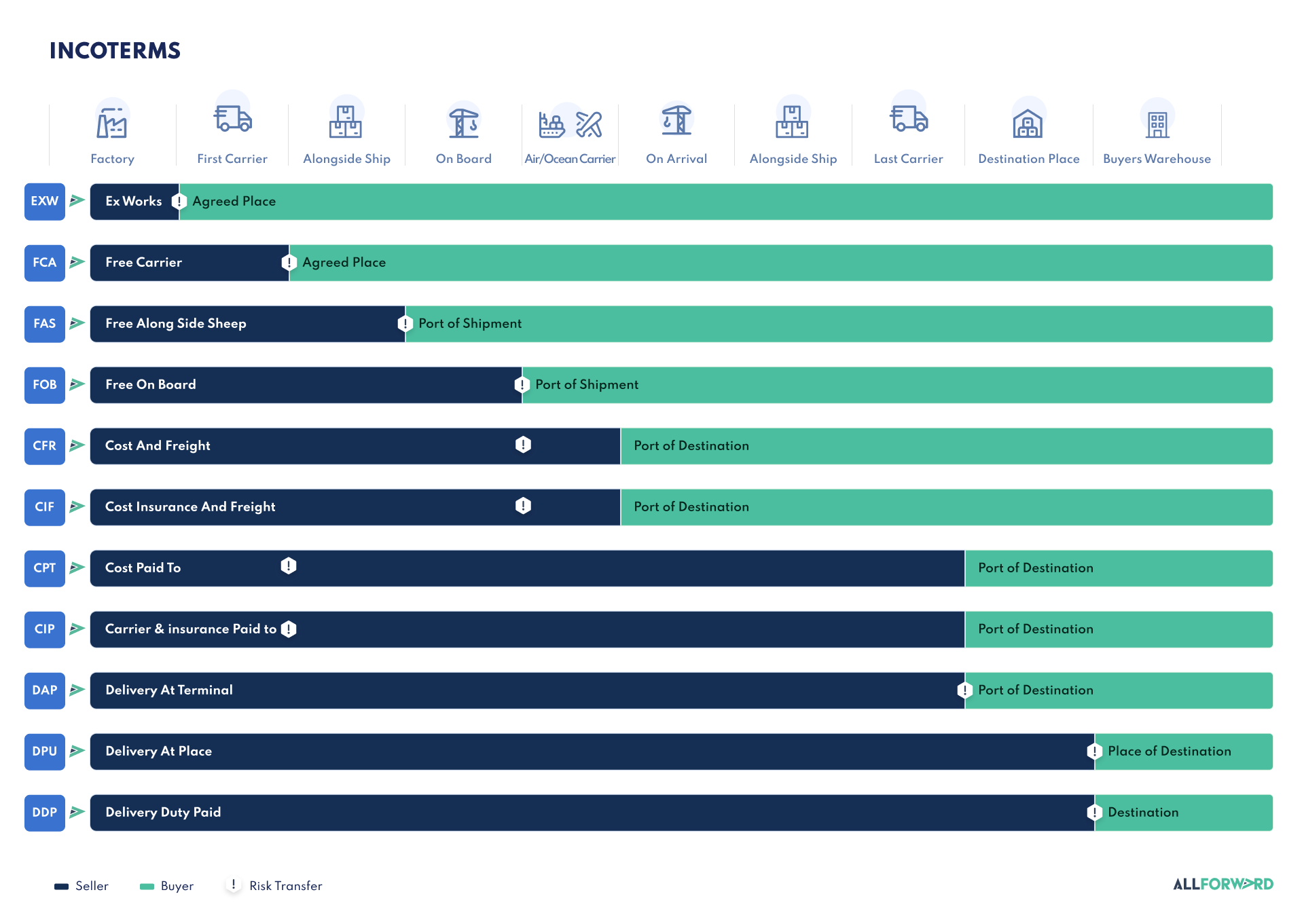 Incoterms, EXW, FCA, FAS, FOB, CFR, CIF, CPT, CIP, DAP, DPU and DDP, Visual chart explaining Incoterms, showing responsibility for shipping and delivery from factory to buyer's warehouse for terms such as EXW, FCA, FAS, FOB, CFR, CIF, CPT, CIP, DAP, DPU and DDP